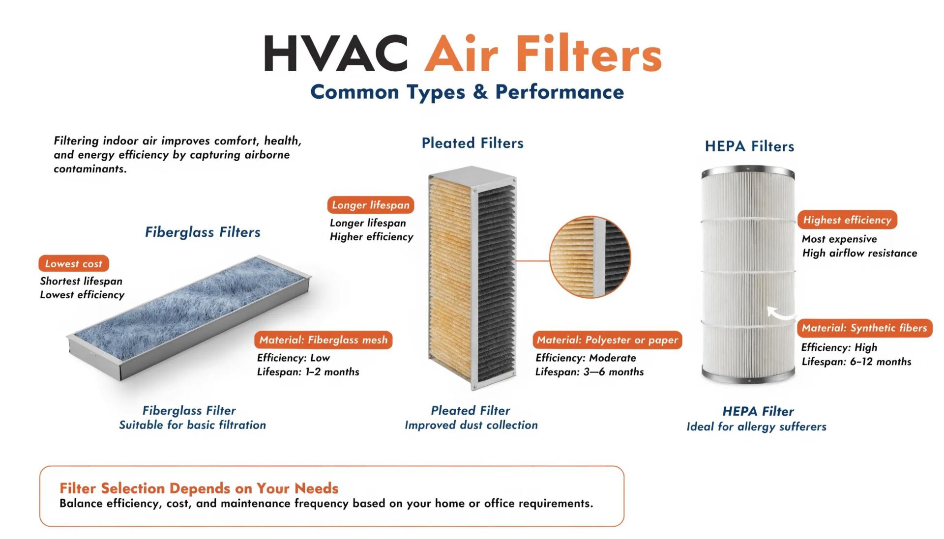 Easy Steps to Change Your HVAC Air Filter Comparison chart of different HVAC air filter types highlighting fiberglass, pleated, and HEPA characteristics